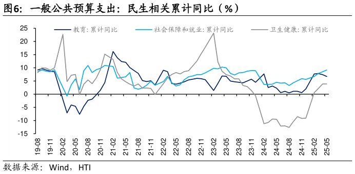 请问一下一般公共预算支出：民生相关累计同比（%）
