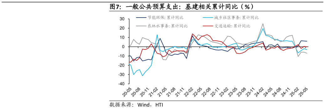 咨询大家一般公共预算支出：基建相关累计同比（%）