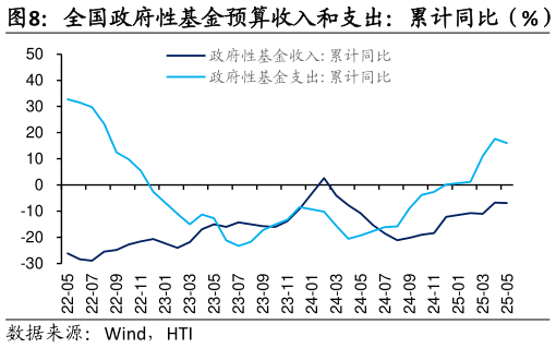 怎样理解全国政府性基金预算收入和支出：累计同比（%）     国有土地使用权出让收入：累计和当月同比（%）