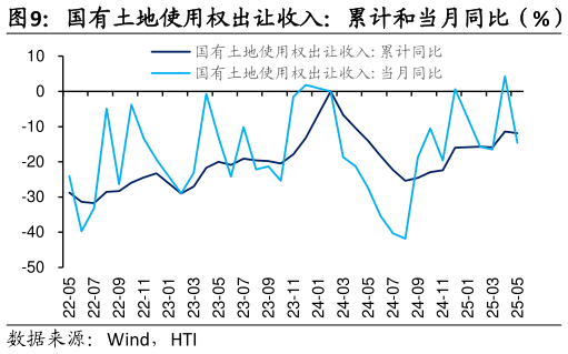 请问一下国有土地使用权出让收入：累计和当月同比（%）