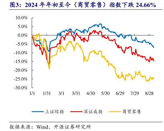 一起讨论下2024 年年初至今（商贸零售）指数下跌 24.66%