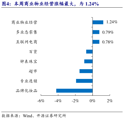 一起讨论下本周商业物业经营涨幅最大，为 1.24%