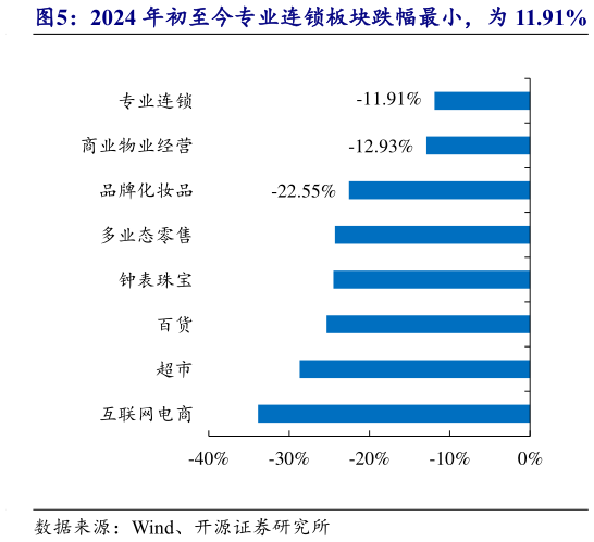 想关注一下2024 年初至今专业连锁板块跌幅最小，为 11.91%