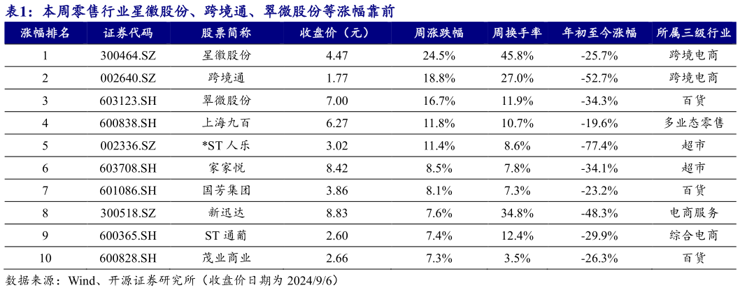 谁知道本周零售行业星徽股份、跨境通、翠微股份等涨幅靠前