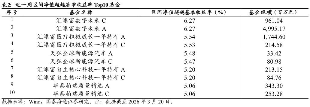 咨询大家近一周区间净值超越基准收益率 Top10 基金