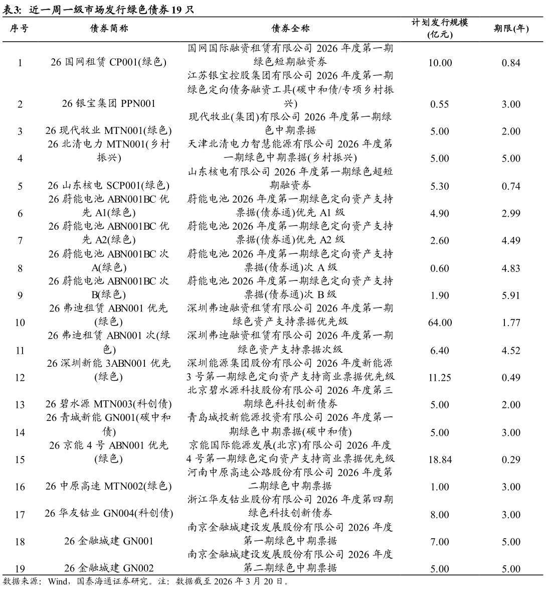 咨询大家近一周一级市场发行绿色债券 19 只