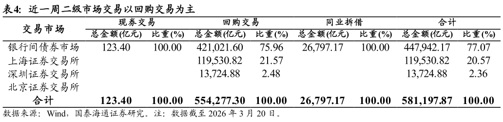 我想了解一下近一周二级市场交易以回购交易为主