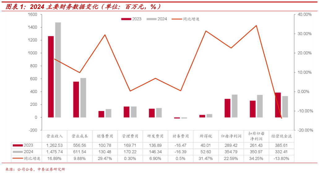 谁能回答2024 主要财务数据变化（单位：百万元，%）