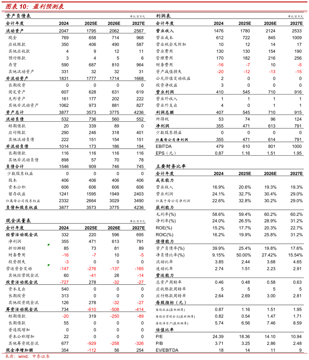 如何才能盈利预测表