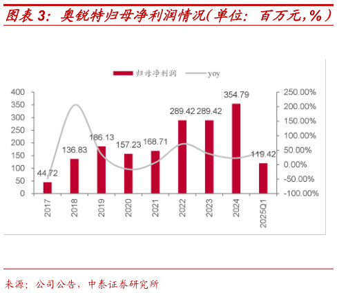 怎样理解奥锐特归母净利润情况（单位：百万元，%）