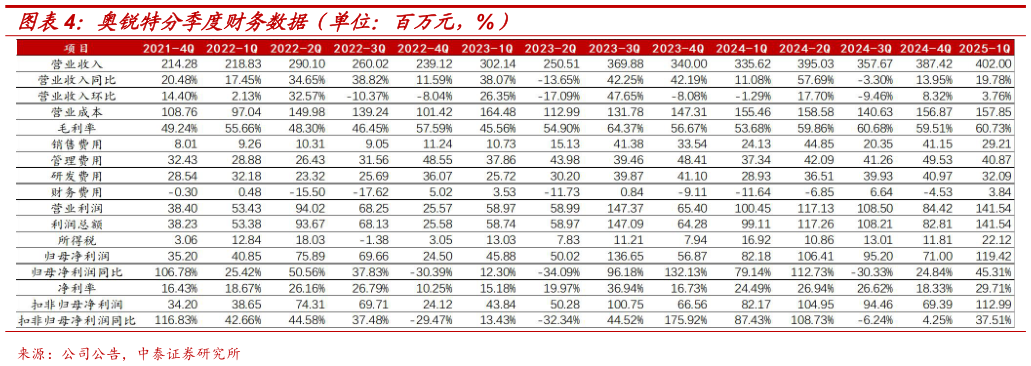 怎样理解奥锐特分季度财务数据（单位：百万元，%）