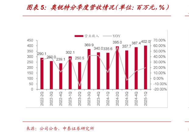 如何才能奥锐特分季度营收情况（单位：百万元，%）