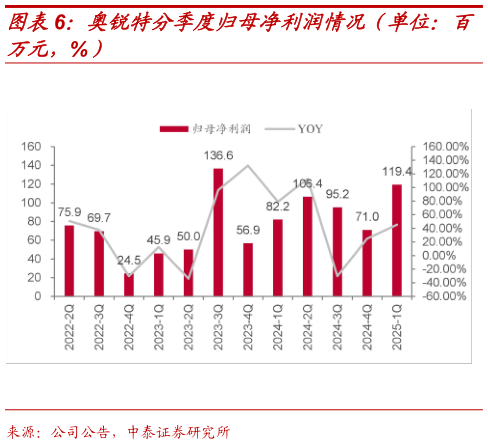 请问一下奥锐特分季度归母净利润情况（单位：百
