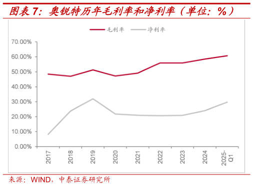 我想了解一下奥锐特历年毛利率和净利率（单位：%）