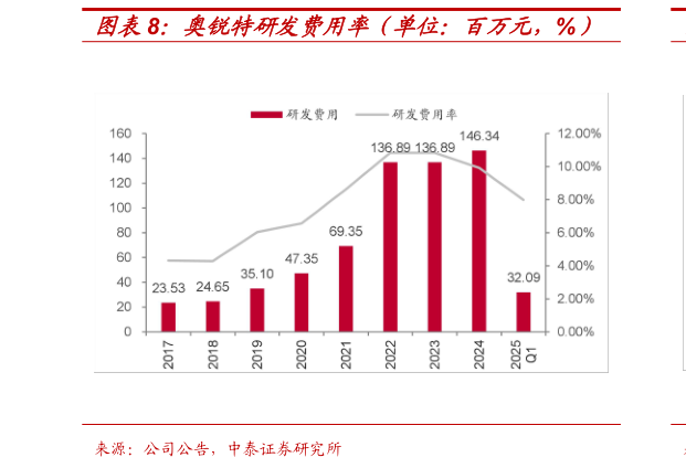 各位网友请教一下奥锐特研发费用率（单位：百万元，%）