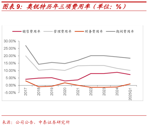 如何看待奥锐特历年三项费用率（单位：%）