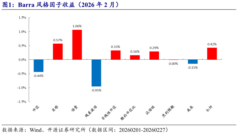 谁能回答Barra 风格因子收益(2026 年 2 月)?