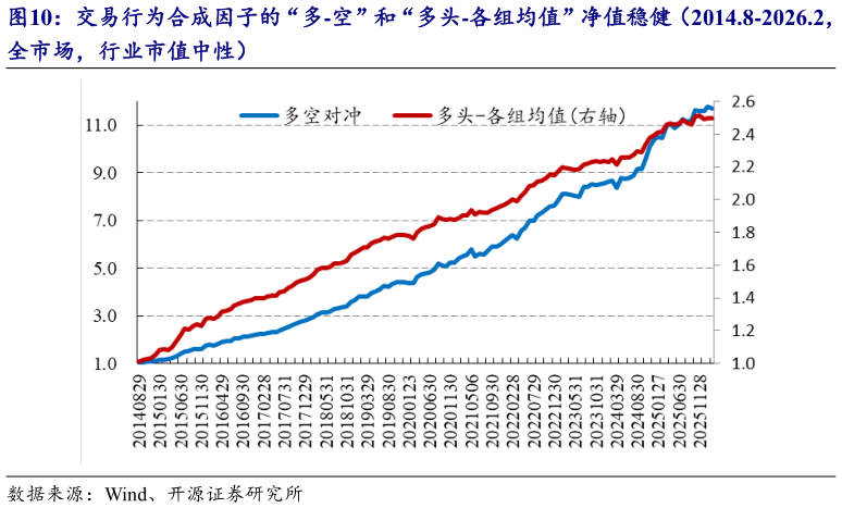 如何解释交易行为合成因子的“多-空”和“多头-各组均值”净值稳健(2014.8-2026.2,?