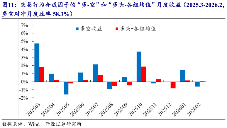 如何才能交易行为合成因子的“多-空”和“多头-各组均值”月度收益(2025.3-2026.2,?