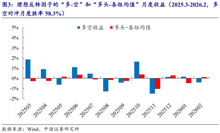 咨询下各位理想反转因子的“多-空”和“多头-各组均值”月度收益(2025.3-2026.2,多?