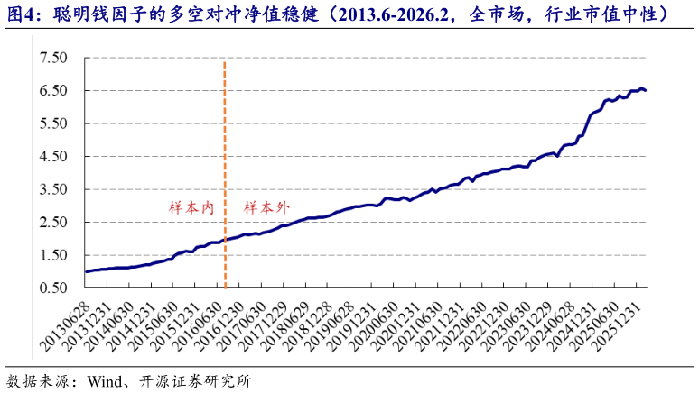 一起讨论下聪明钱因子的多空对冲净值稳健(2013.6-2026.2,全市场,行业市值中性)?