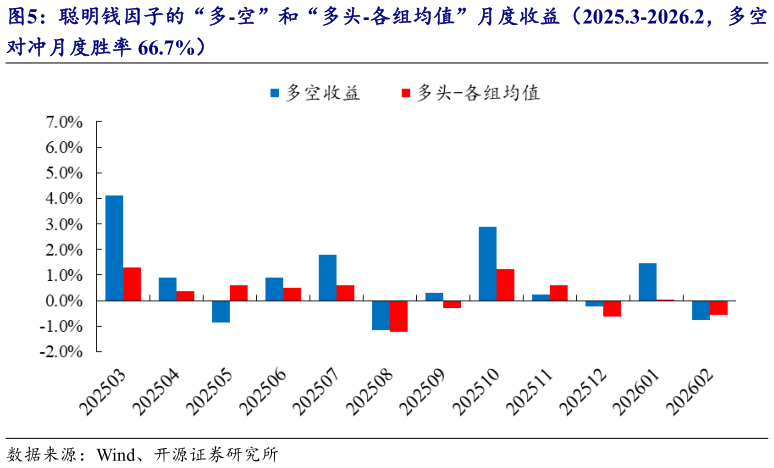 如何才能聪明钱因子的“多-空”和“多头-各组均值”月度收益(2025.3-2026.2,多空?