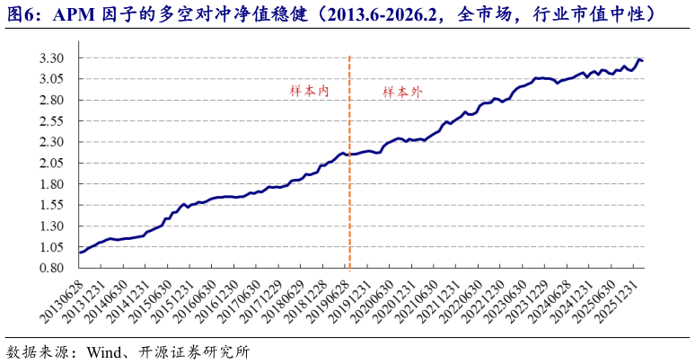 咨询大家APM 因子的多空对冲净值稳健(2013.6-2026.2,全市场,行业市值中性)?