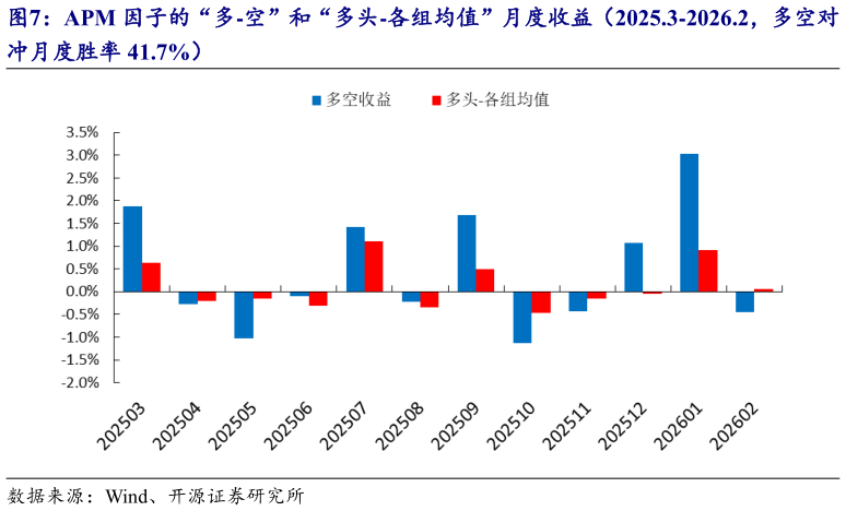 请问一下APM 因子的“多-空”和“多头-各组均值”月度收益(2025.3-2026.2,多空对?