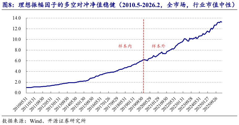 如何解释理想振幅因子的多空对冲净值稳健(2010.5-2026.2,全市场,行业市值中性)?