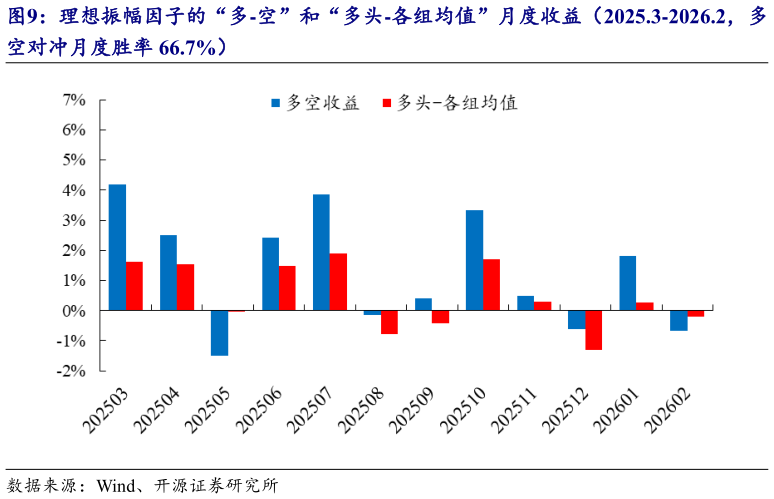 谁能回答理想振幅因子的“多-空”和“多头-各组均值”月度收益(2025.3-2026.2,多?