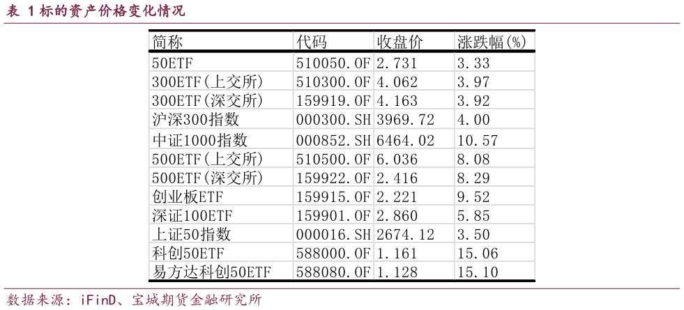 各位网友请教一下标的资产价格变化情况