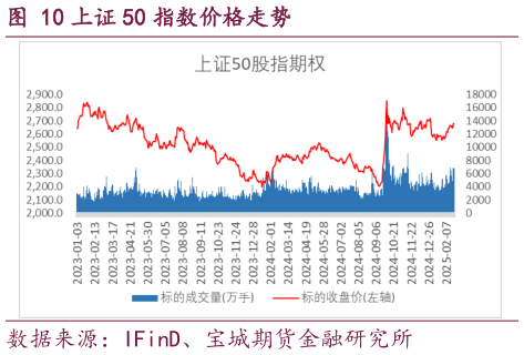 一起讨论下上证 50 指数价格走势