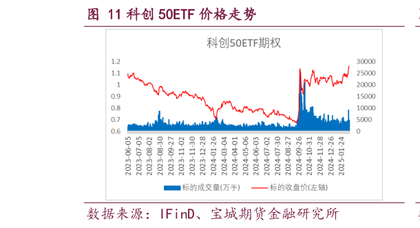 如何了解科创 50ETF 价格走势