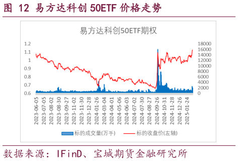 谁能回答易方达科创 50ETF 价格走势