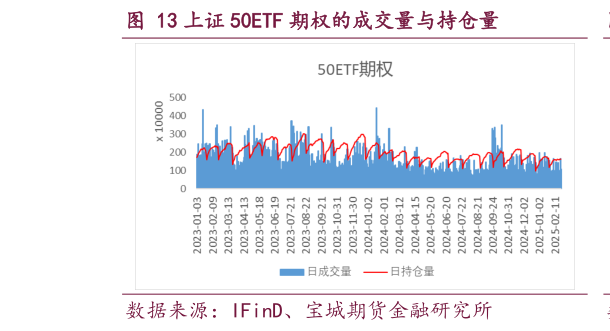 各位网友请教一下上证 50ETF 期权的成交量与持仓量