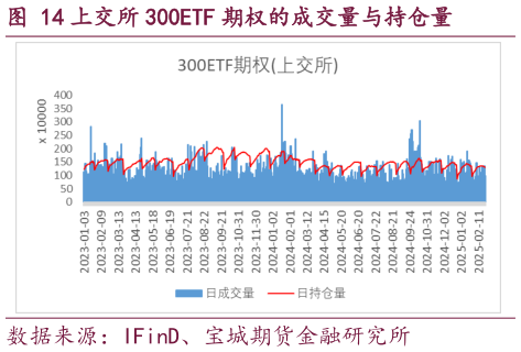 咨询下各位上交所 300ETF 期权的成交量与持仓量