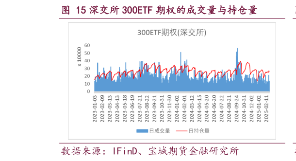 如何了解深交所 300ETF 期权的成交量与持仓量