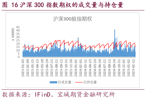 请问一下沪深 300 指数期权的成交量与持仓量