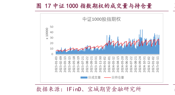 想关注一下中证 1000 指数期权的成交量与持仓量
