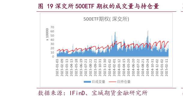 各位网友请教一下深交所 500ETF 期权的成交量与持仓量