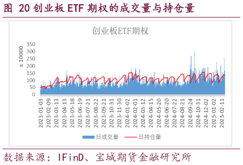 如何才能创业板 ETF 期权的成交量与持仓量