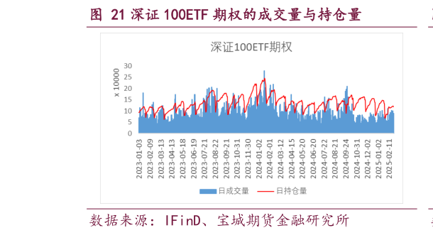 咨询下各位深证 100ETF 期权的成交量与持仓量