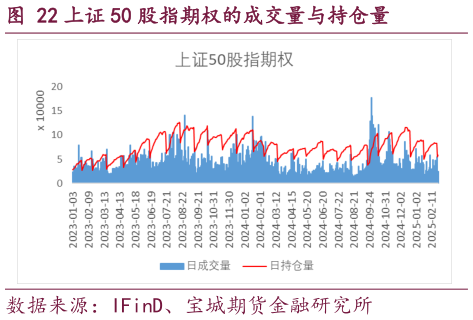 谁知道上证 50 股指期权的成交量与持仓量