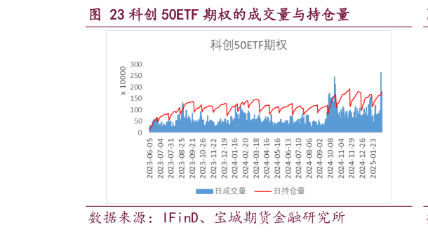 你知道科创 50ETF 期权的成交量与持仓量