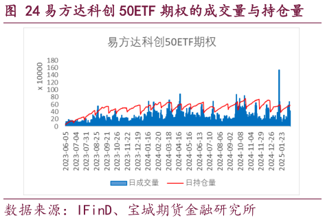 如何看待易方达科创 50ETF 期权的成交量与持仓量