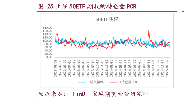 请问一下上证 50ETF 期权的持仓量 PCR