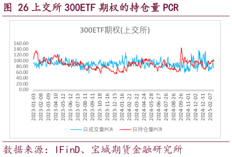 想关注一下上交所 300ETF 期权的持仓量 PCR