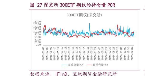 咨询大家深交所 300ETF 期权的持仓量 PCR