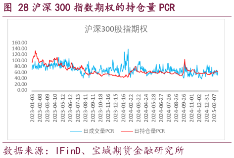 如何解释沪深 300 指数期权的持仓量 PCR