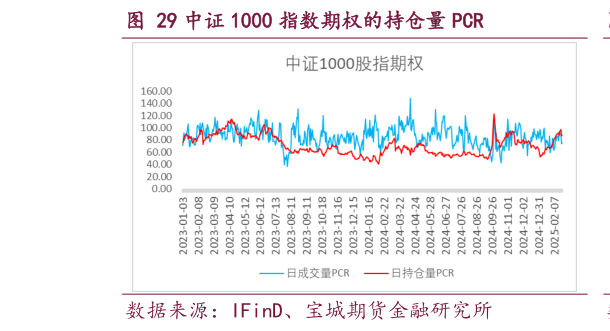 你知道中证 1000 指数期权的持仓量 PCR